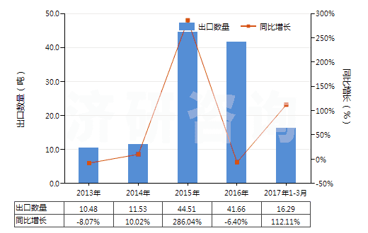2013-2017年3月中國氧化鋱(HS28469016)出口量及增速統(tǒng)計